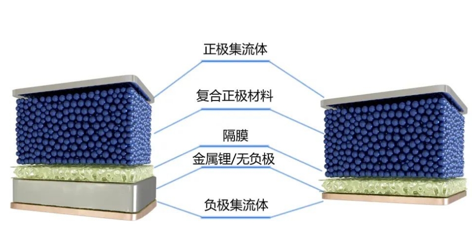 什么是無負極鋰金屬電池？